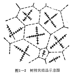 樹枝狀結晶示意圖